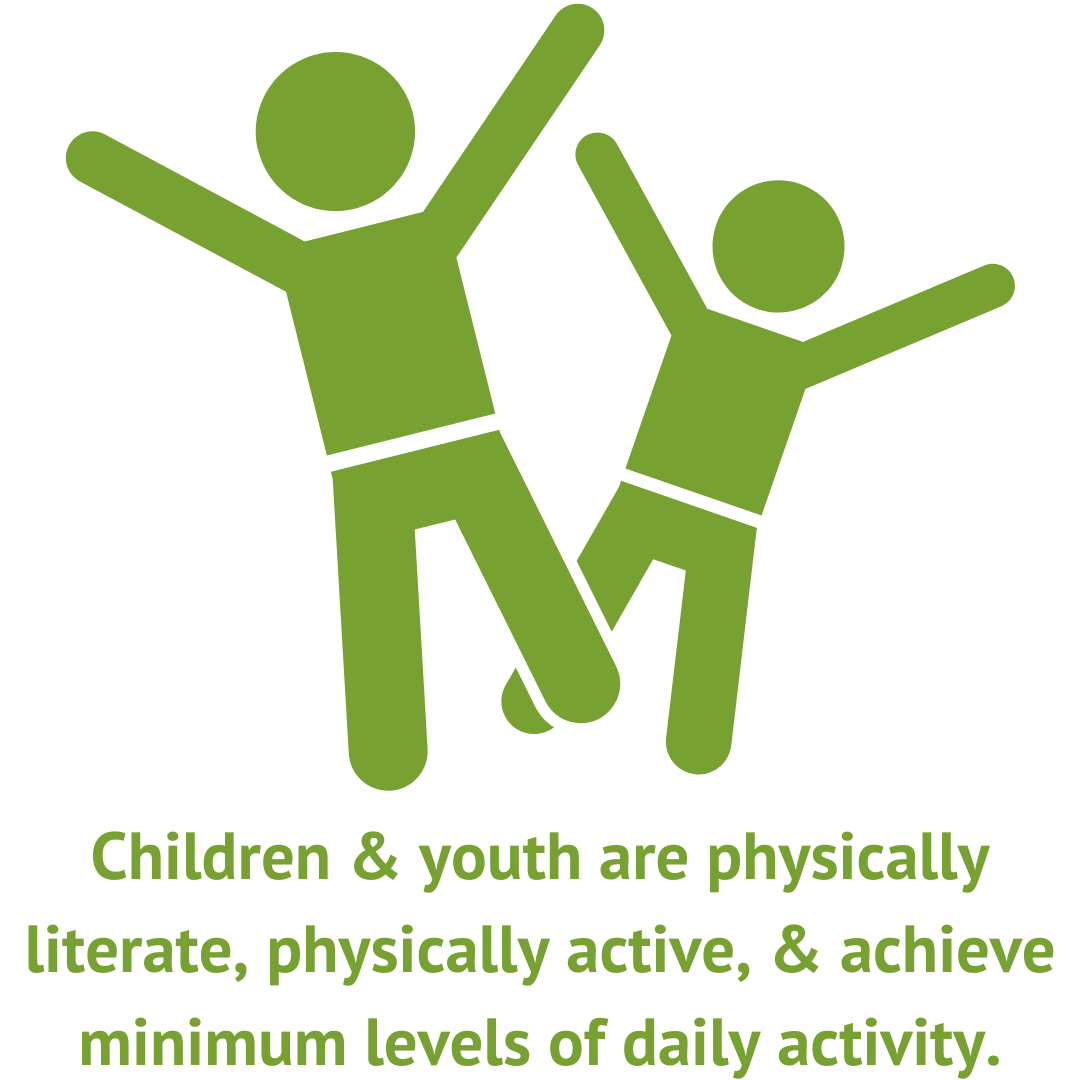 Children & youth are physically literate, physically active, & achieve minimum levels of daily activity.