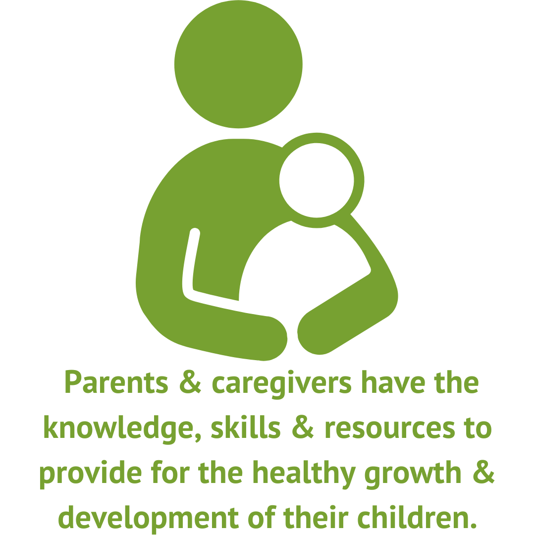 Parents & caregivers have the knowledge, skills & resources to provide for the healthy growth & development of their children.