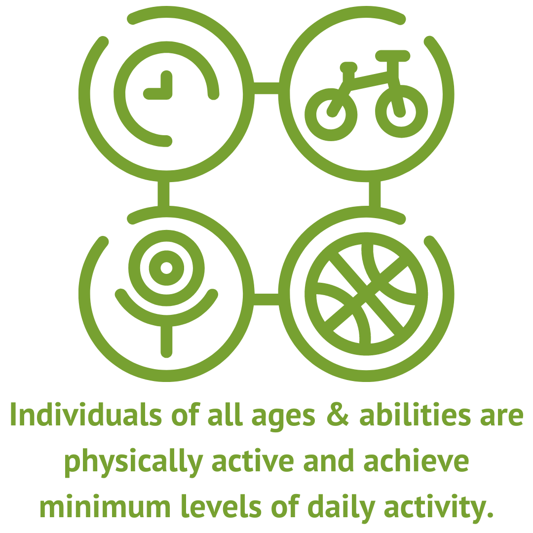 Individuals of all ages & abilities are physically active & achieve minimum levels of daily activity.